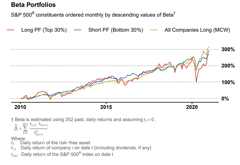 Beta Portfolios Performance Plot
