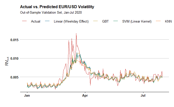 Volatility Forecasts with Different Supervised Methods