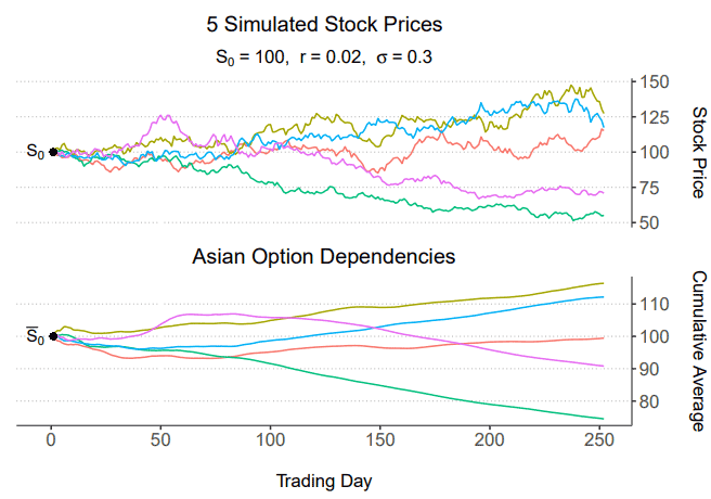 Simulated Asset Prices and Asian Option Dependency